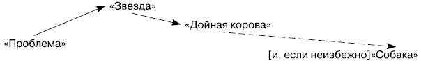 Рис. 4.2. Желаемая последовательность развития продуктов