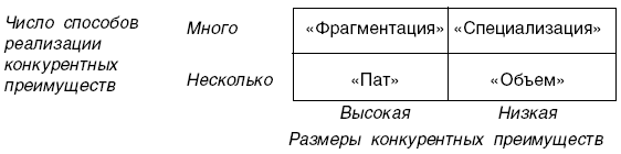 Рис. 4.3. Модифицированная матрица БКГ