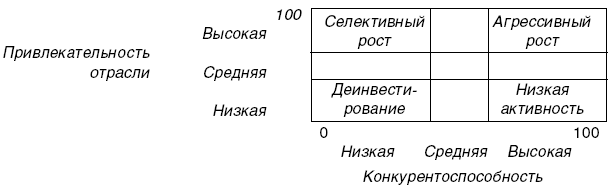 Рис. 4.4. Матрица портфельного анализа Мак-Кинси - Дженерал Электрик