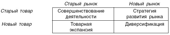 Рис. 4.5. Возможные стратегии роста по товарам / рынкам