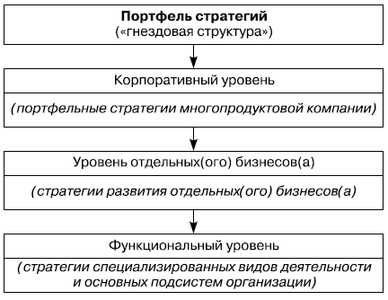 Рис. 5.1. Уровни формирования портфеля стратегий в организации