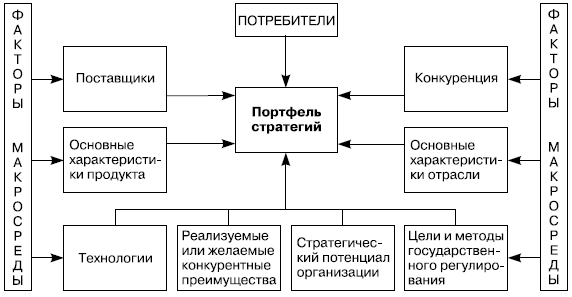 Рис. 5.2. Факторы, оказывающие решающее влияние на формирование портфеля стратегий