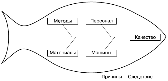 Рис. 5.3. Причинно-следственная диаграмма Исикавы