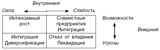 Рис. 5.5. Матрица корреляционного SWOT-анализа