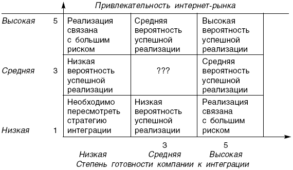 Рис. 5.6. Матрица вероятности успешной реализации модели интеграции