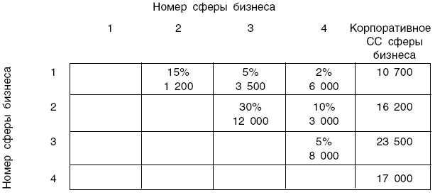 Рис. 5.7. Матрица стратегических соответствий для гипотетического портфеля сфер бизнеса