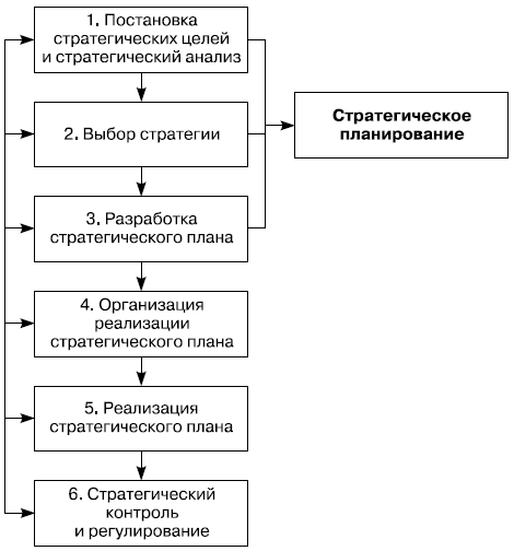 Рис. 6.1. Структура процесса стратегического менеджмента в относительно стабильных условиях