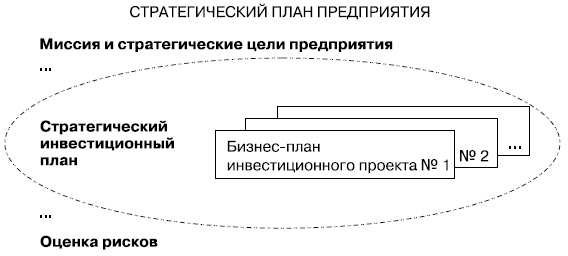 Рис. 7.1. Место бизнес-плана в системе стратегического плана