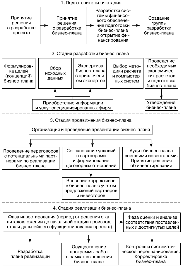 Рис. 7.2. Процесс бизнес-планирования