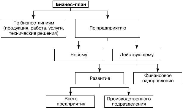 Рис. 7.3. Классификация бизнес-плана по объектам бизнеса