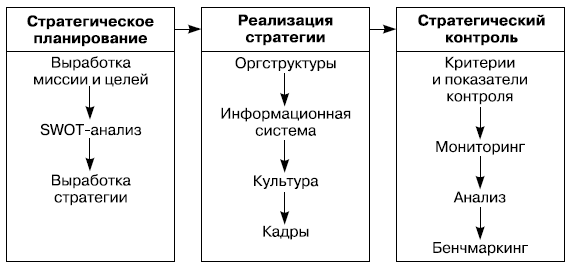 Рис. 8.1. Составные элементы стратегического управления