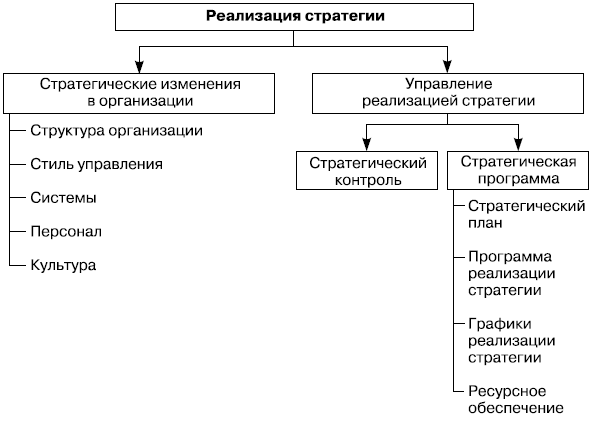 Рис. 8.2. Процесс реализации стратегии