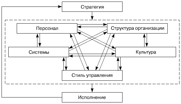 Рис. 8.3. Взаимосвязь стратегии и факторов ее реализации