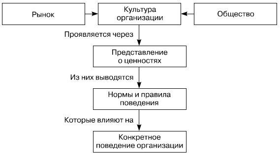 Рис. 8.4. Схема алгоритма формирования и развития организационной культуры