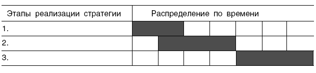 Рис. 8.5. Форма плана-графика реализации стратегии