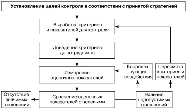 Рис. 8.6. Процесс стратегического контроля