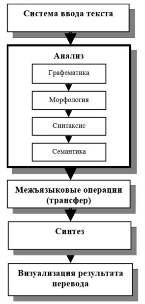 Модель системы компьютерного сурдоперевода на жестовый язык