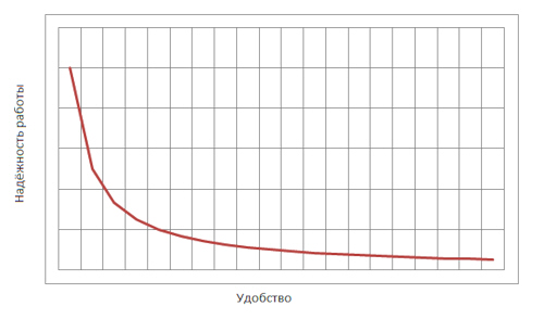 График зависимости надежности системы от удобства использования