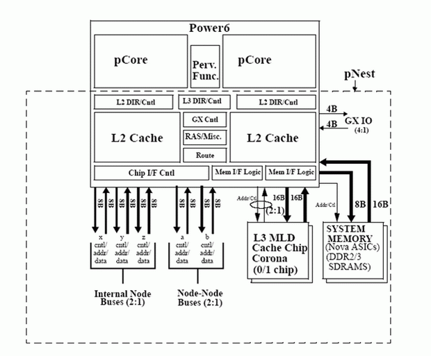  Процессор IBM Power6