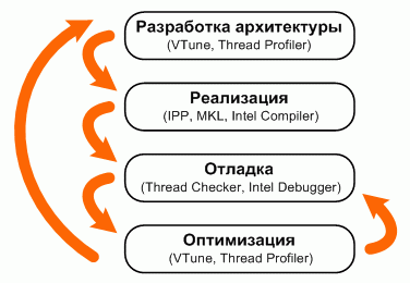 Цикл разработки приложения