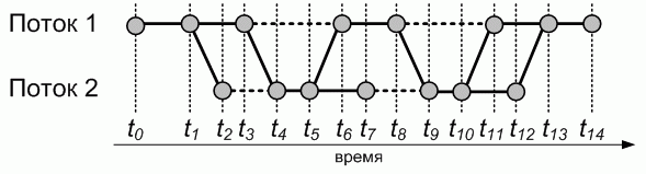 Пример критического пути многопоточного приложения