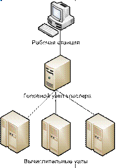 Архитектура кластера