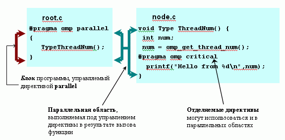 Область видимости директив OpenMP