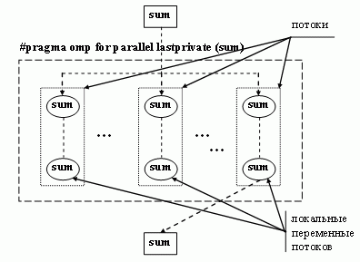 Общая схема работы с локальными переменными потоков