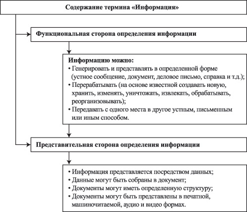 Содержание термина "информация"