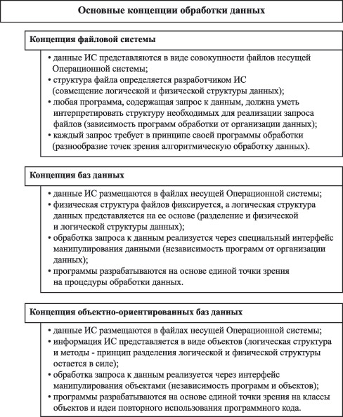 Основные концепции обработки информации