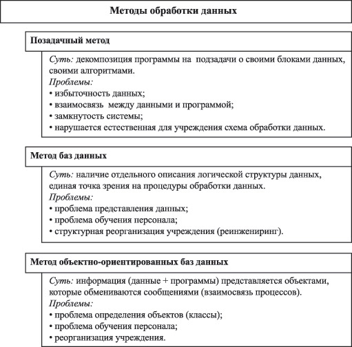 Основные методы обработки информации