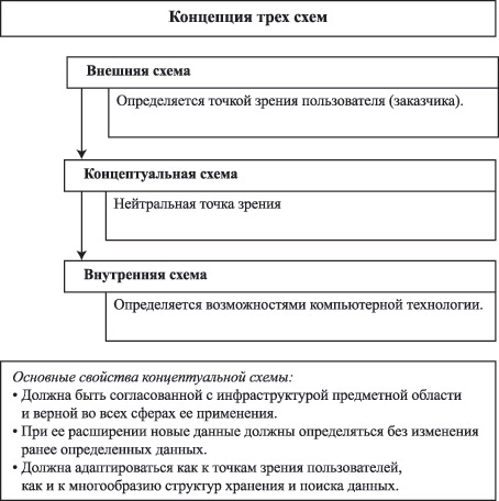 Концепция трех схем