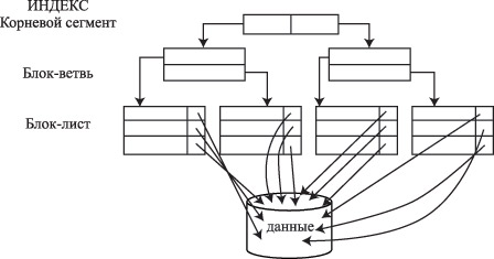 Концептуальная организация B-Tree индекса