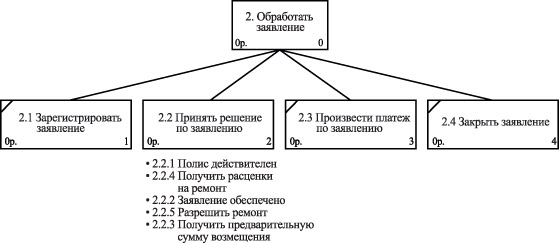 Иерархия функции для обработки заявлений о выплате страхового возмещения