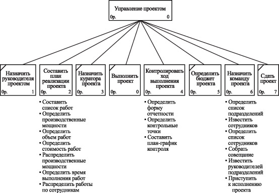 Иерархия бизнес-функции "Управление проектами в организации"