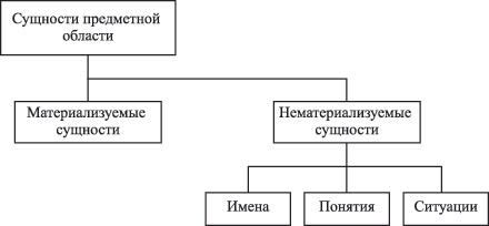 Классификации объектов предметной области