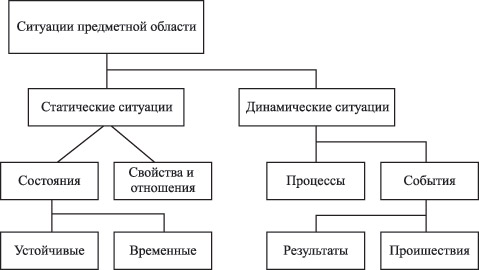 Классификация ситуаций предметной области