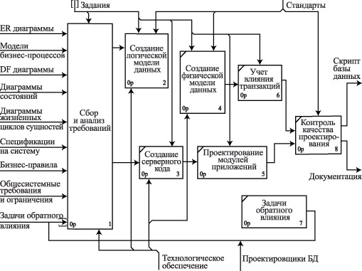 Диаграмма декомпозиция процесса проектирования базы данных: первый уровень