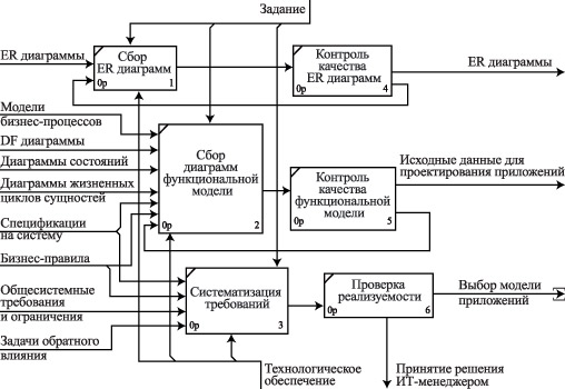 Диаграмма декомпозициии процесса проектирования базы данных: второй уровень. Сбор и анализ входных данных