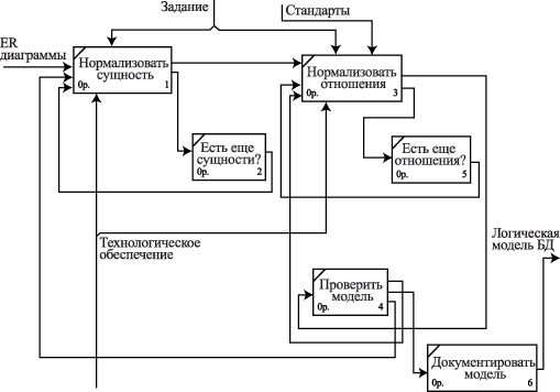 Бизнес-модель процесса создания логической модели базы данных