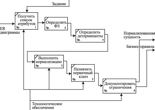 Бизнес-модель процесса нормализации сущности