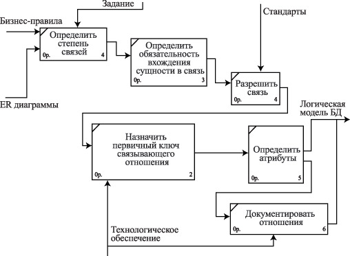 Бизнес-модель процесса нормализации отношения