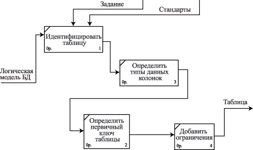 Декомпозиция работы по созданию базовой таблицы