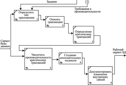 Декомпозиция этапа проектирования - создание первой итерации физической модели базы данных: внутренняя схема