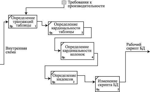 Декомпозиция работы по индексированию базовой таблицы