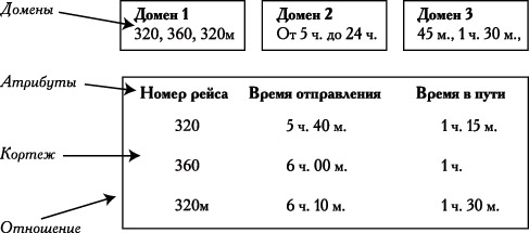 Расписание движения автобусов по маршруту "Москва - Черноголовка - Москва" как отношение