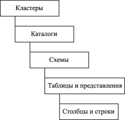 Иерархия объектов реляционной базы данных, соответствующая стандарту SQL-92