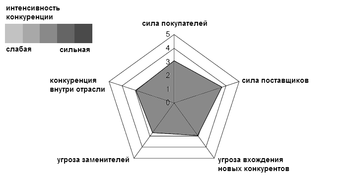  Пять сил Портера. (Источник: Datamonitor)