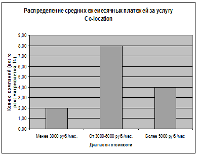  Распределение средних ежемесячных платежей за услугу "Размещение сервера клиента (Colocation)"