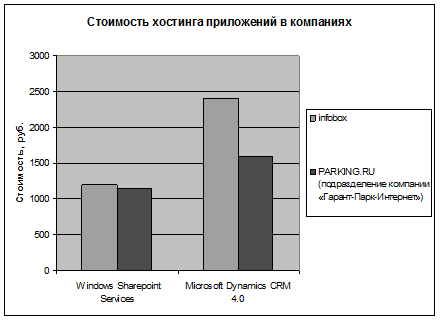  Сравнение по стоимости услуг (руб/мес) "MS Sharepoint и MS Dynamics"